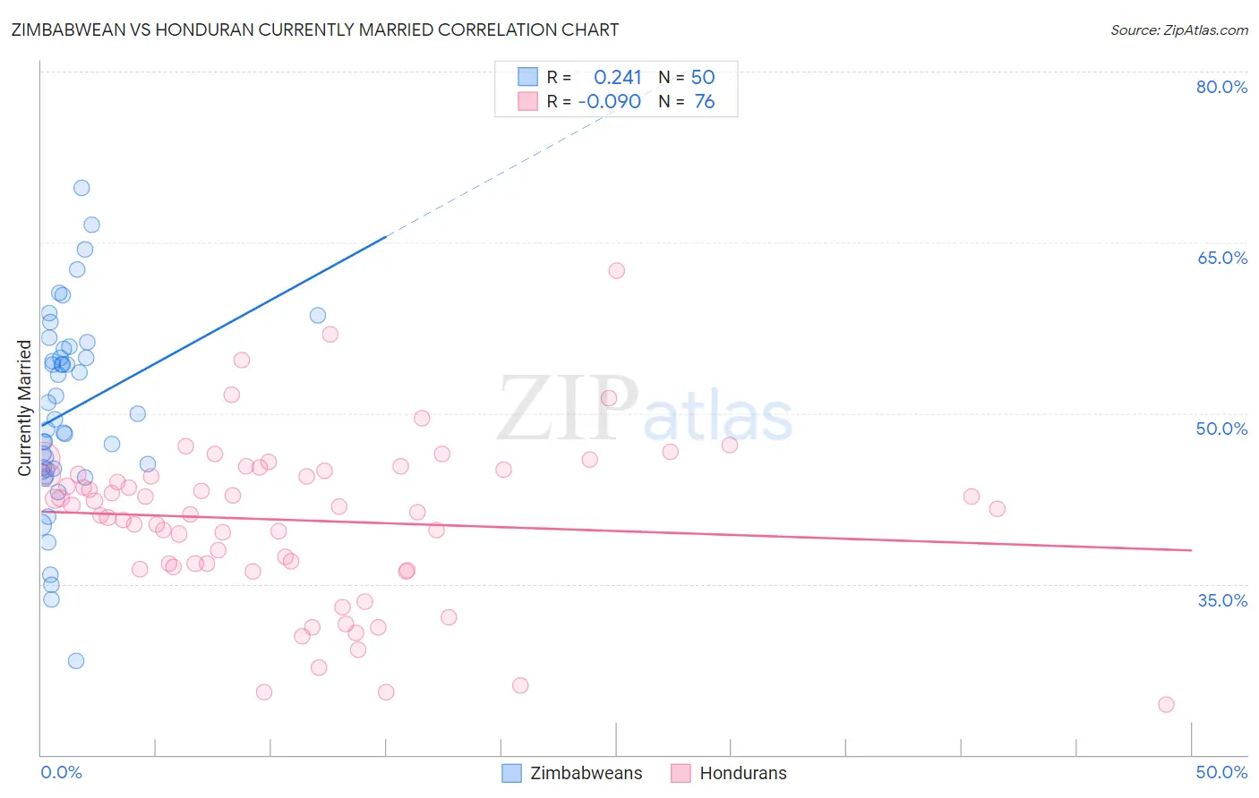 Zimbabwean vs Honduran Currently Married
