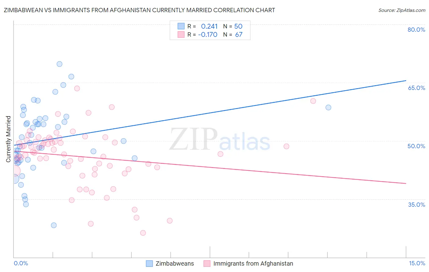 Zimbabwean vs Immigrants from Afghanistan Currently Married