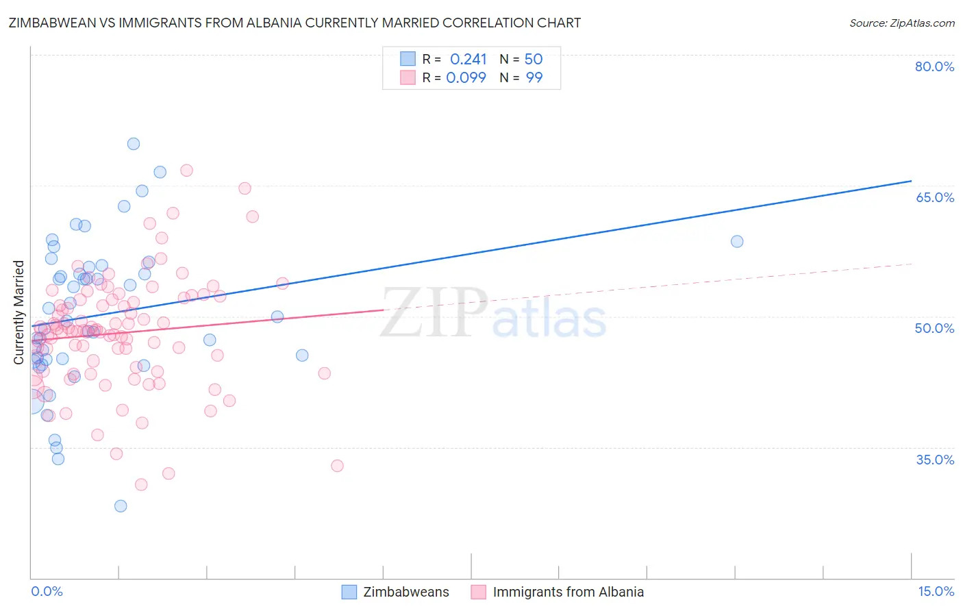 Zimbabwean vs Immigrants from Albania Currently Married