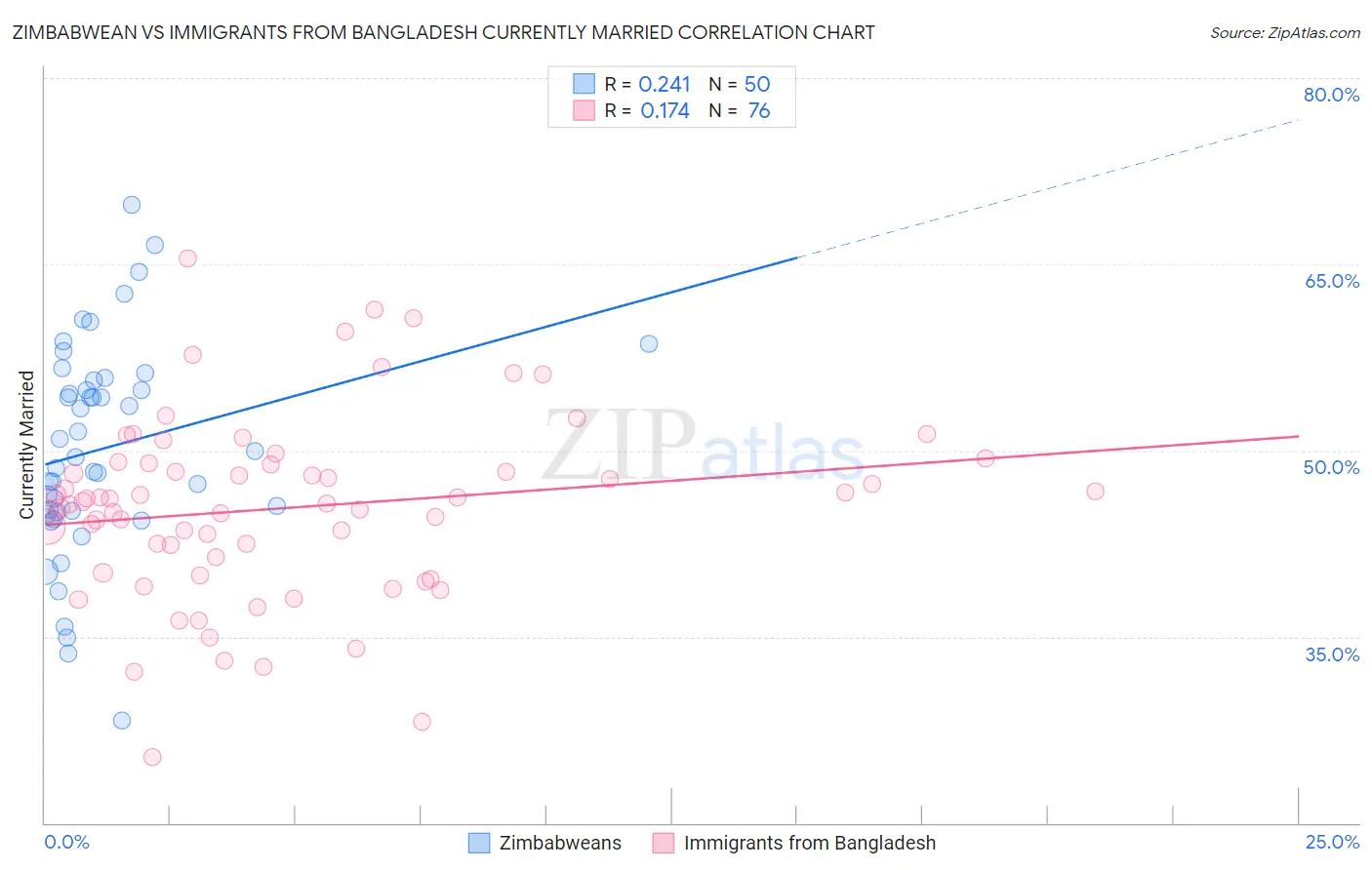 Zimbabwean vs Immigrants from Bangladesh Currently Married