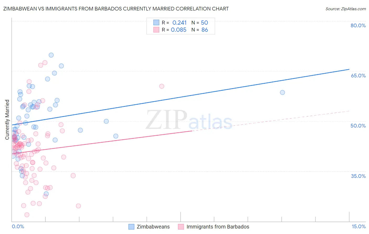 Zimbabwean vs Immigrants from Barbados Currently Married