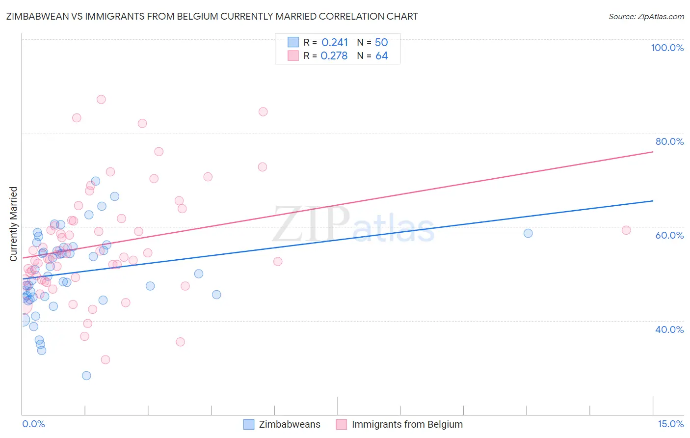 Zimbabwean vs Immigrants from Belgium Currently Married