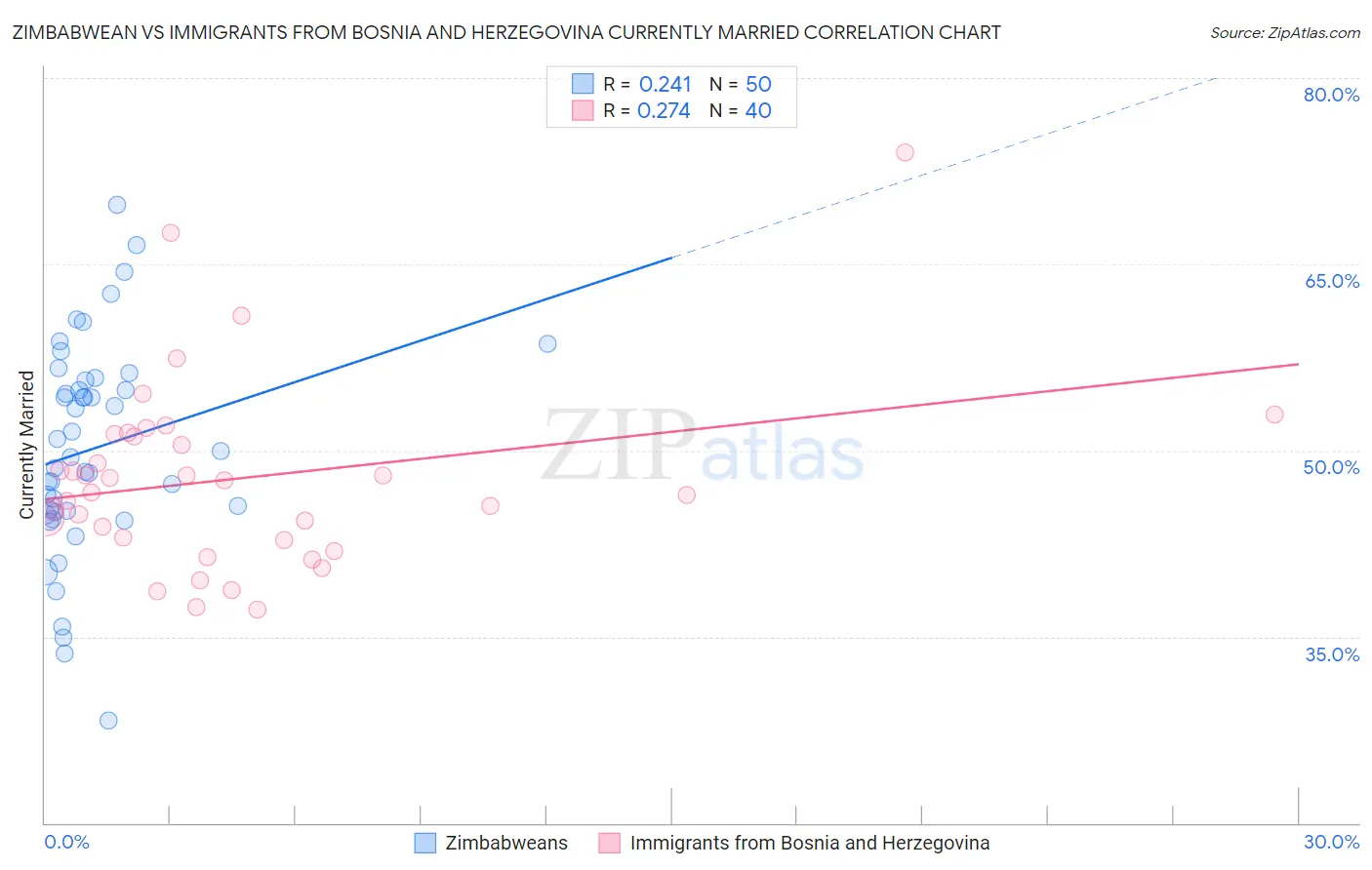 Zimbabwean vs Immigrants from Bosnia and Herzegovina Currently Married