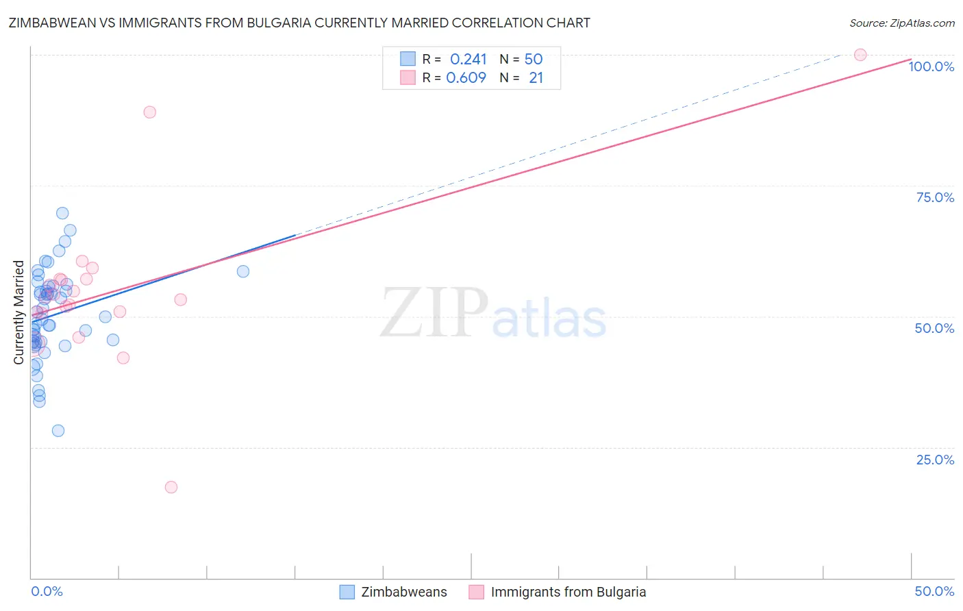 Zimbabwean vs Immigrants from Bulgaria Currently Married