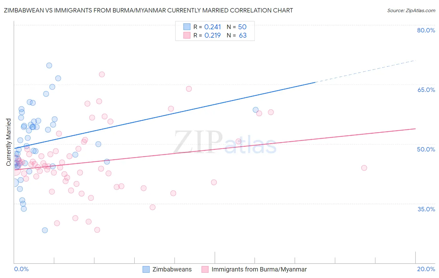 Zimbabwean vs Immigrants from Burma/Myanmar Currently Married