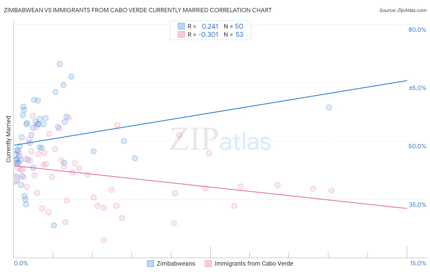 Zimbabwean vs Immigrants from Cabo Verde Currently Married