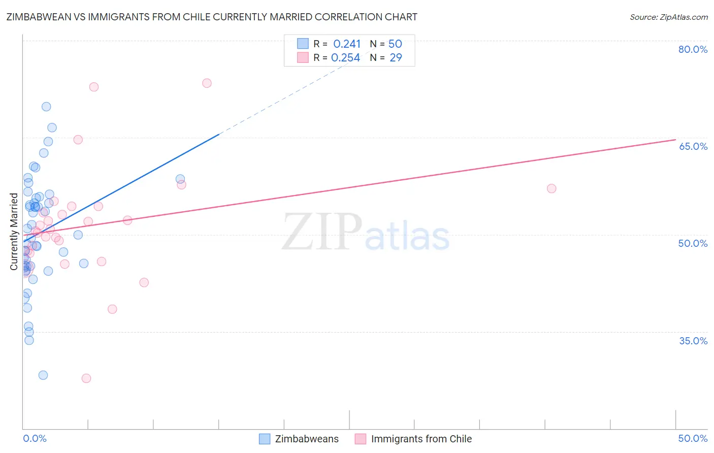 Zimbabwean vs Immigrants from Chile Currently Married