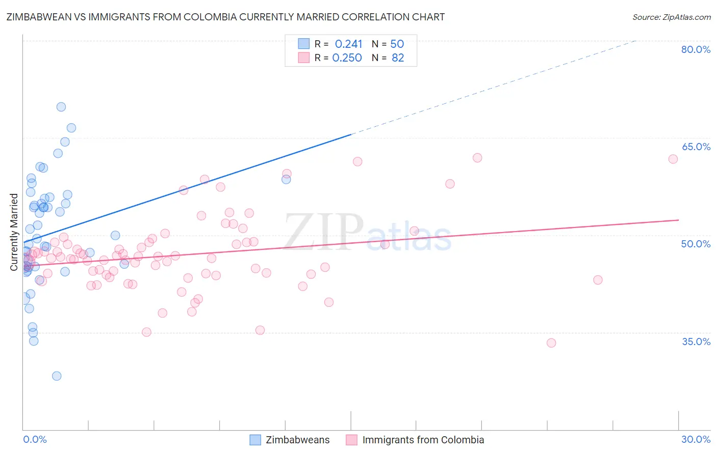 Zimbabwean vs Immigrants from Colombia Currently Married