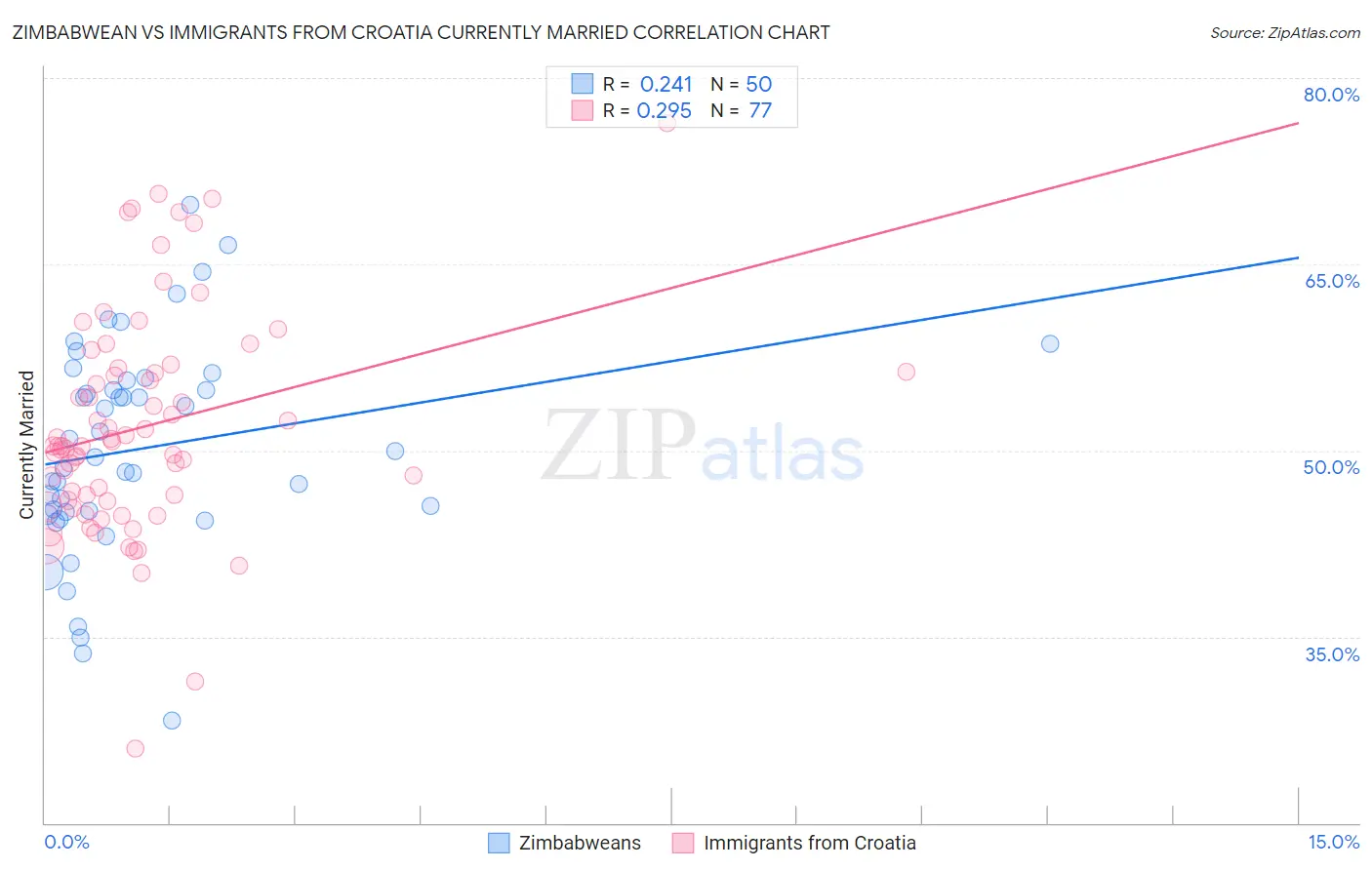 Zimbabwean vs Immigrants from Croatia Currently Married