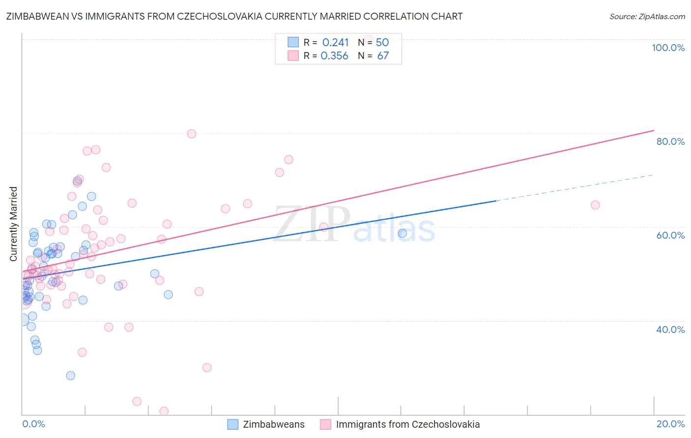 Zimbabwean vs Immigrants from Czechoslovakia Currently Married