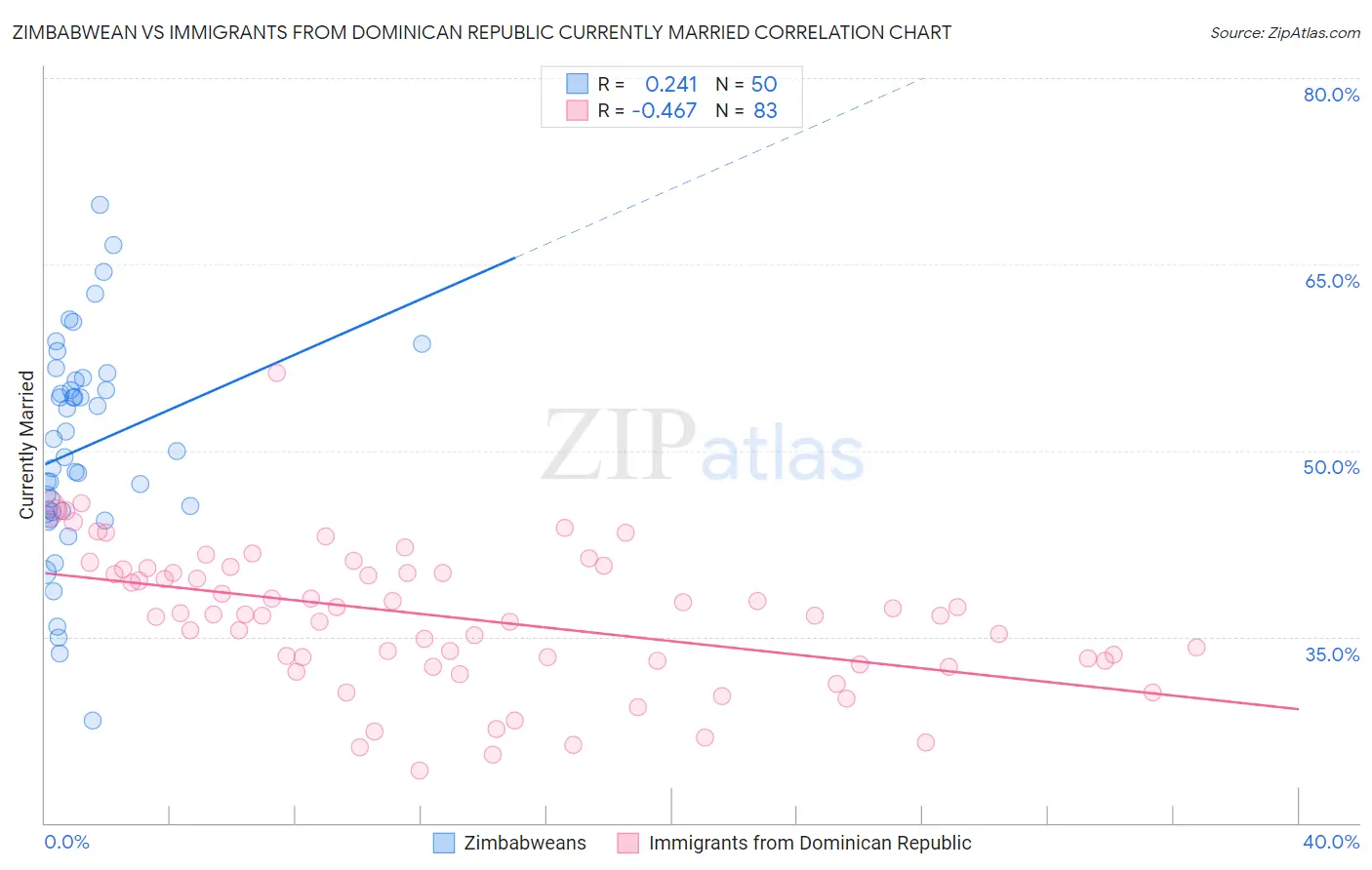 Zimbabwean vs Immigrants from Dominican Republic Currently Married