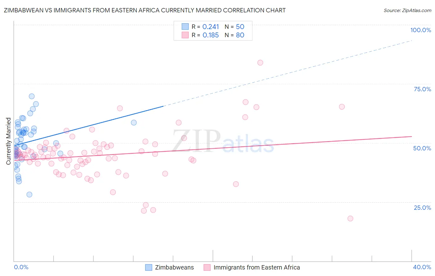 Zimbabwean vs Immigrants from Eastern Africa Currently Married