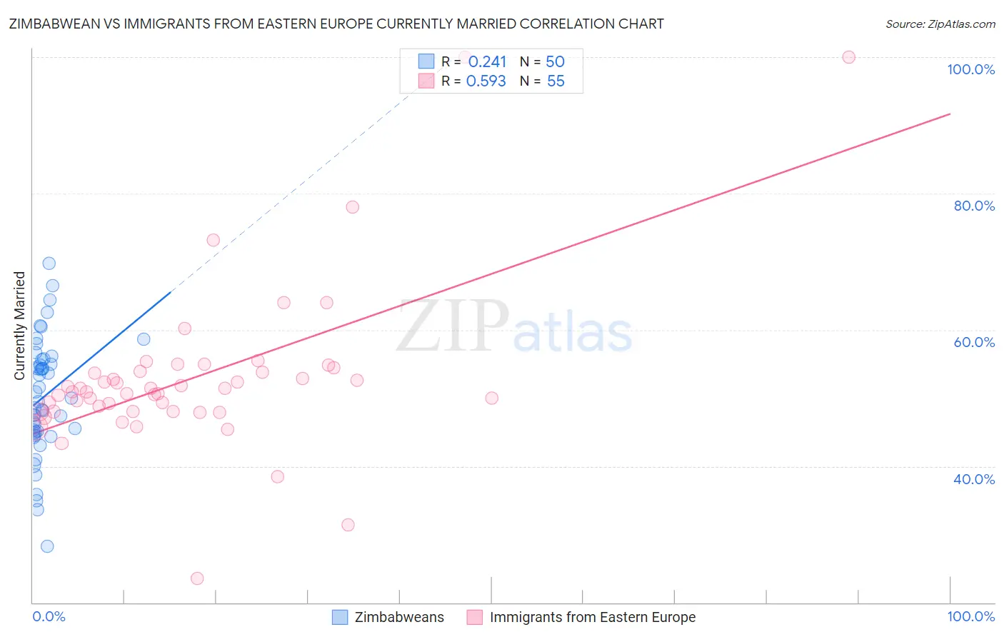 Zimbabwean vs Immigrants from Eastern Europe Currently Married