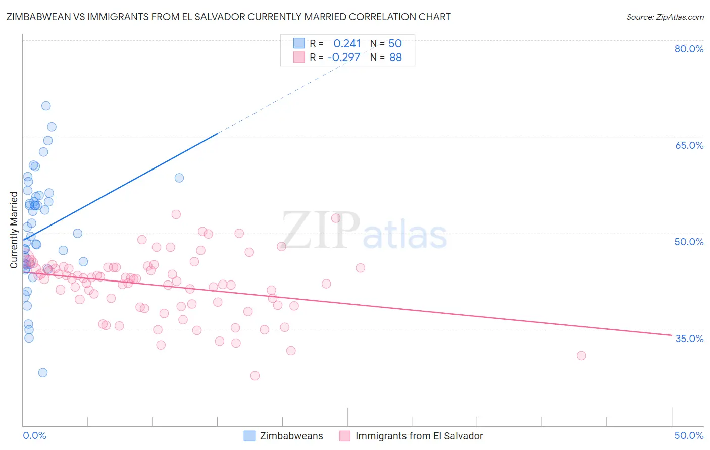 Zimbabwean vs Immigrants from El Salvador Currently Married