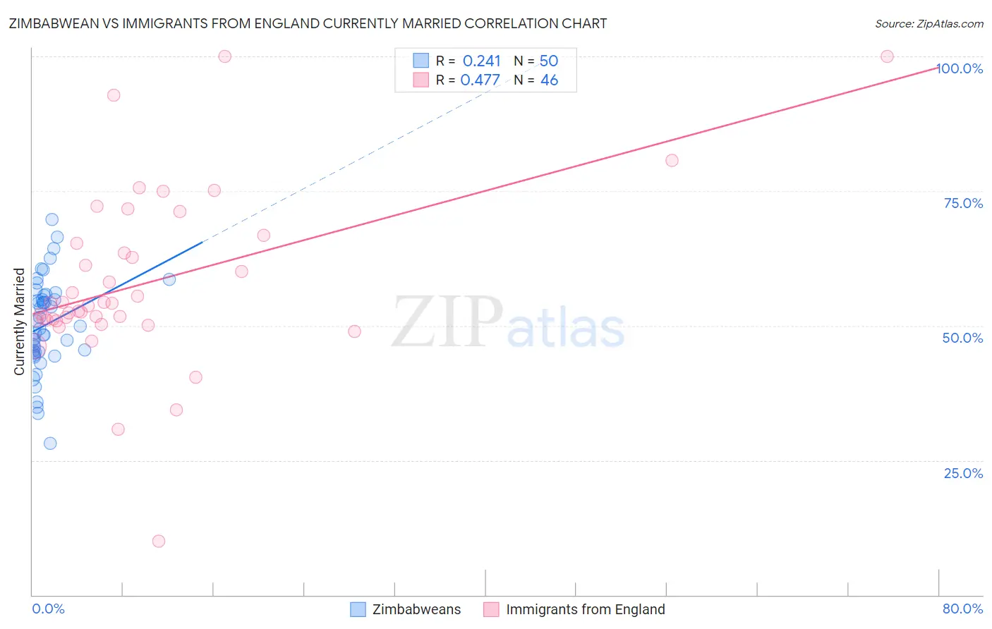 Zimbabwean vs Immigrants from England Currently Married
