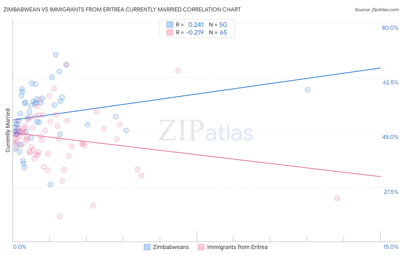 Zimbabwean vs Immigrants from Eritrea Currently Married