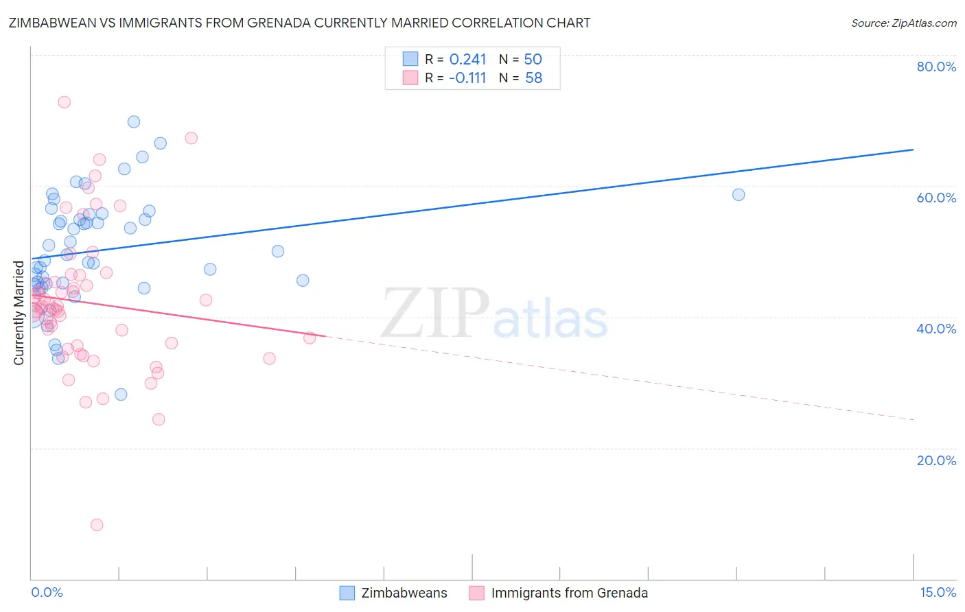 Zimbabwean vs Immigrants from Grenada Currently Married