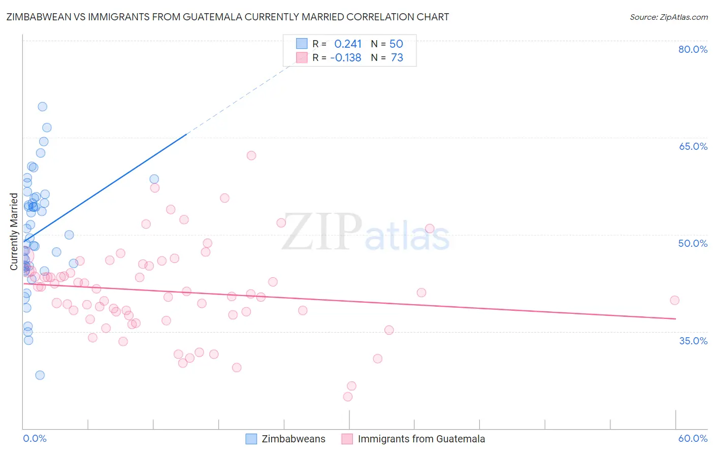 Zimbabwean vs Immigrants from Guatemala Currently Married