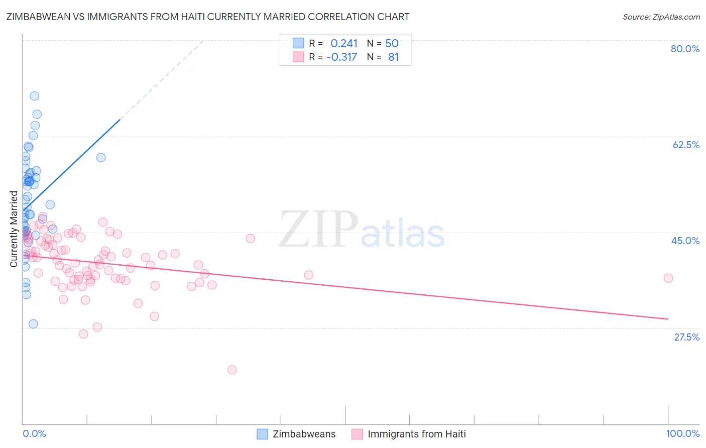 Zimbabwean vs Immigrants from Haiti Currently Married