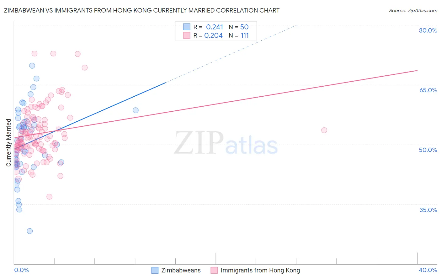 Zimbabwean vs Immigrants from Hong Kong Currently Married