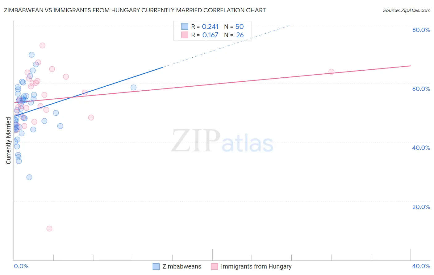 Zimbabwean vs Immigrants from Hungary Currently Married