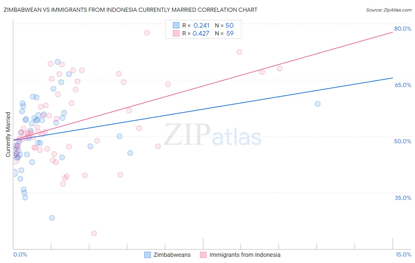 Zimbabwean vs Immigrants from Indonesia Currently Married
