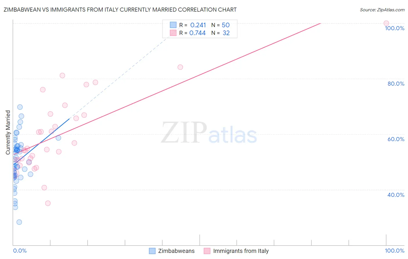 Zimbabwean vs Immigrants from Italy Currently Married