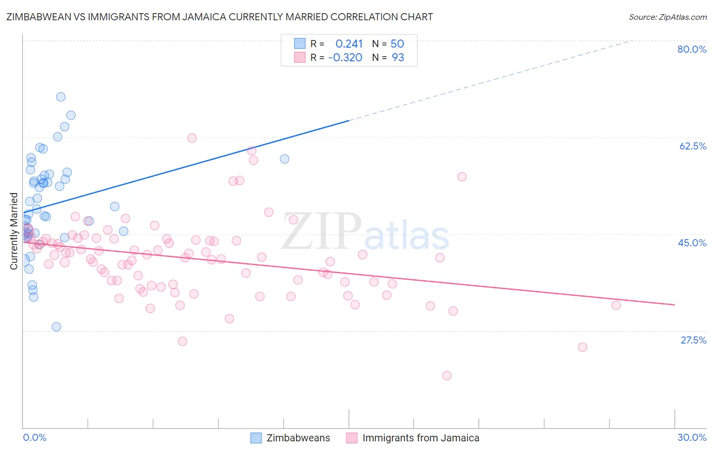 Zimbabwean vs Immigrants from Jamaica Currently Married