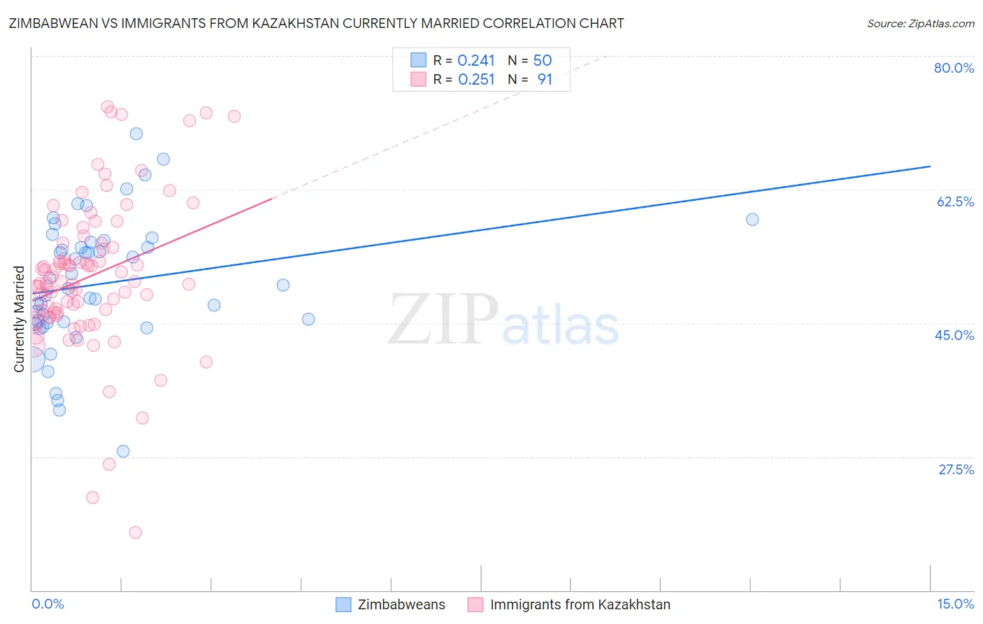 Zimbabwean vs Immigrants from Kazakhstan Currently Married