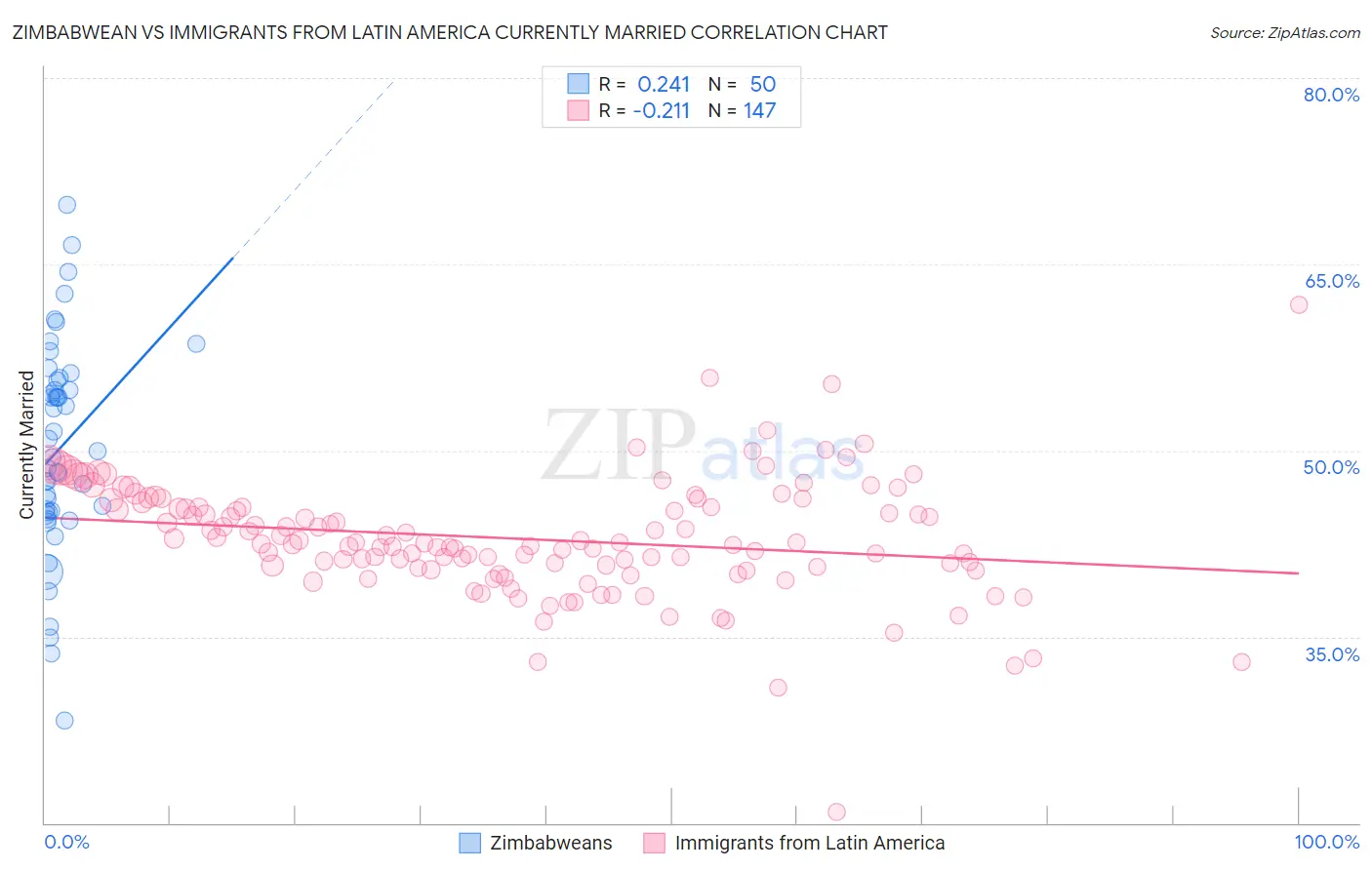 Zimbabwean vs Immigrants from Latin America Currently Married