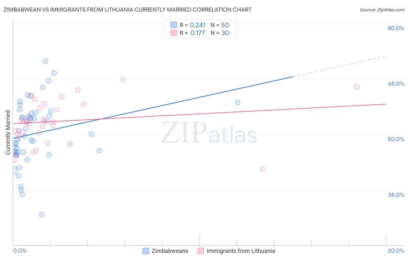 Zimbabwean vs Immigrants from Lithuania Currently Married