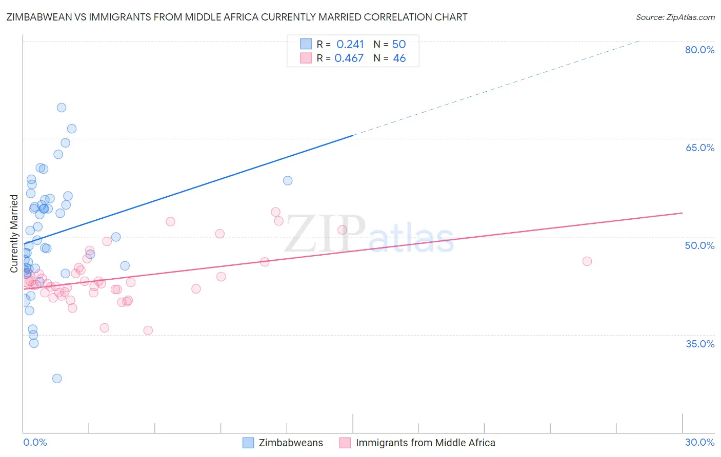 Zimbabwean vs Immigrants from Middle Africa Currently Married