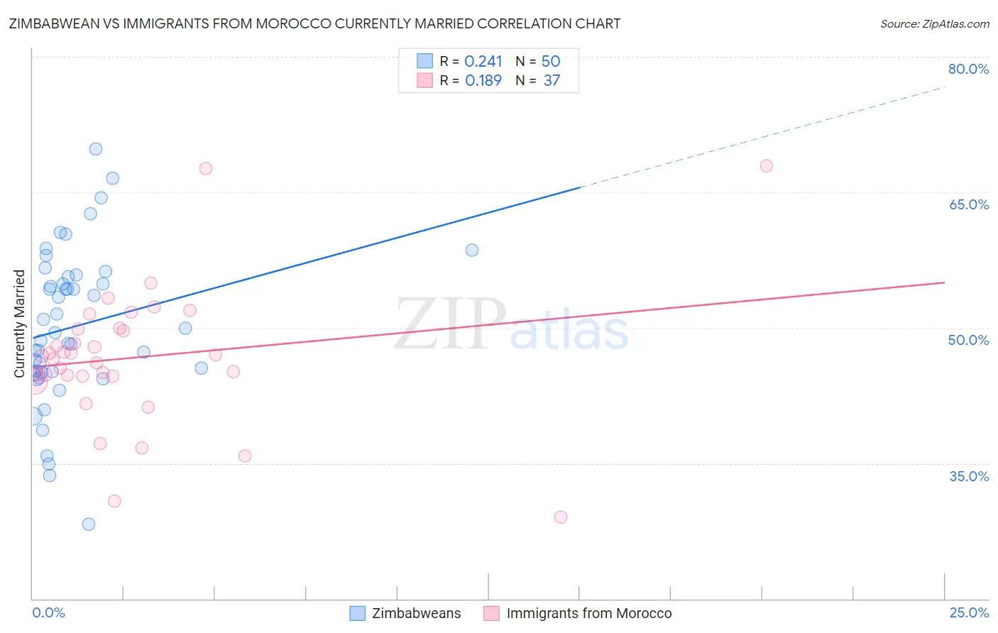 Zimbabwean vs Immigrants from Morocco Currently Married