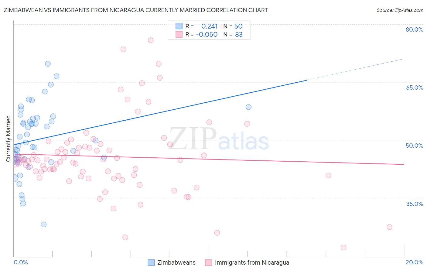 Zimbabwean vs Immigrants from Nicaragua Currently Married