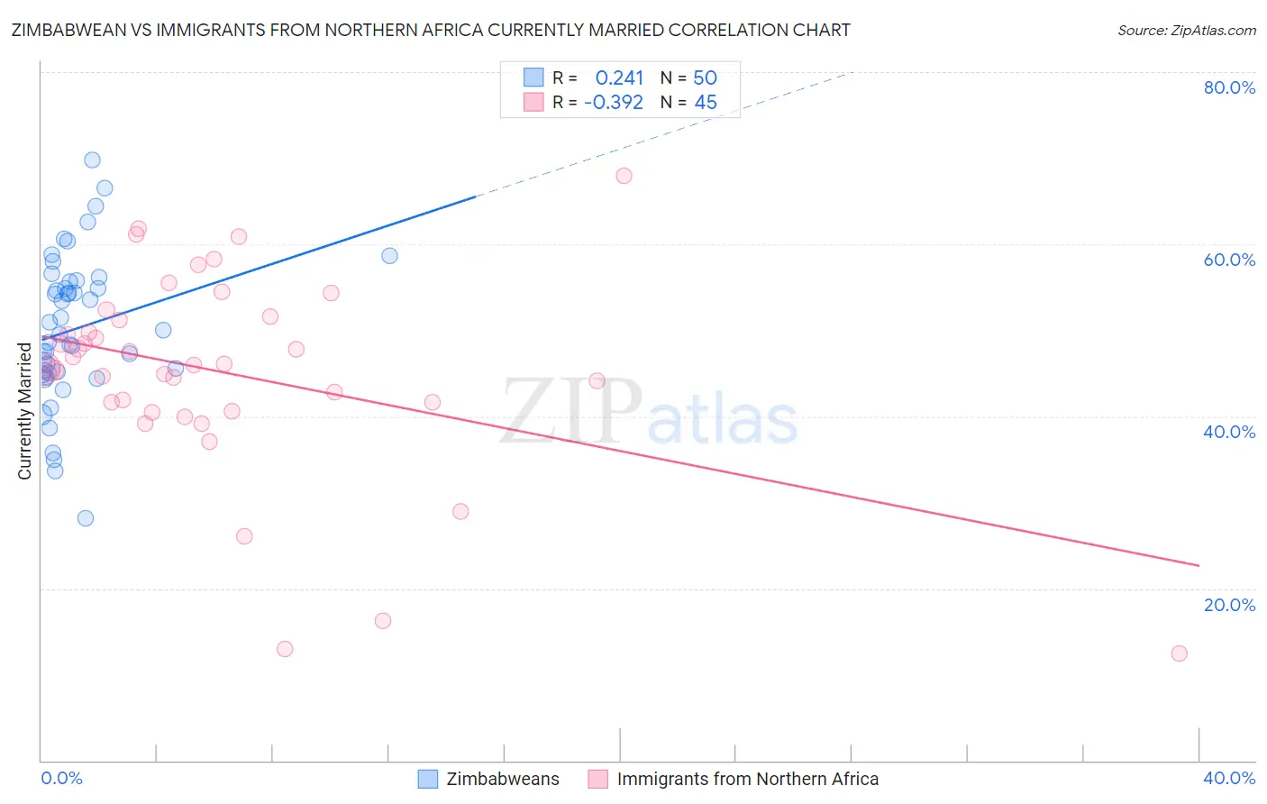 Zimbabwean vs Immigrants from Northern Africa Currently Married