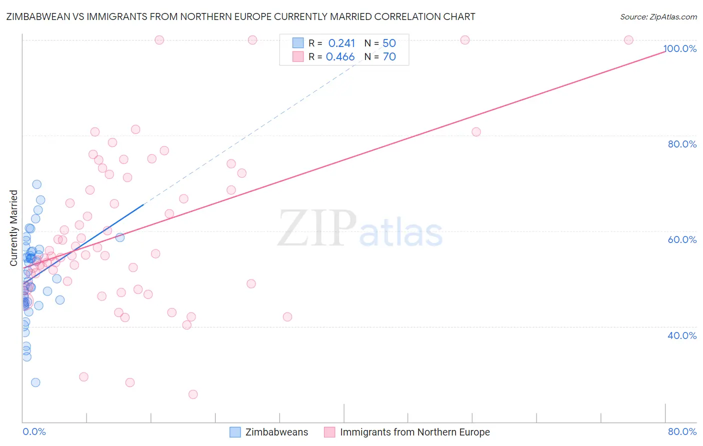 Zimbabwean vs Immigrants from Northern Europe Currently Married