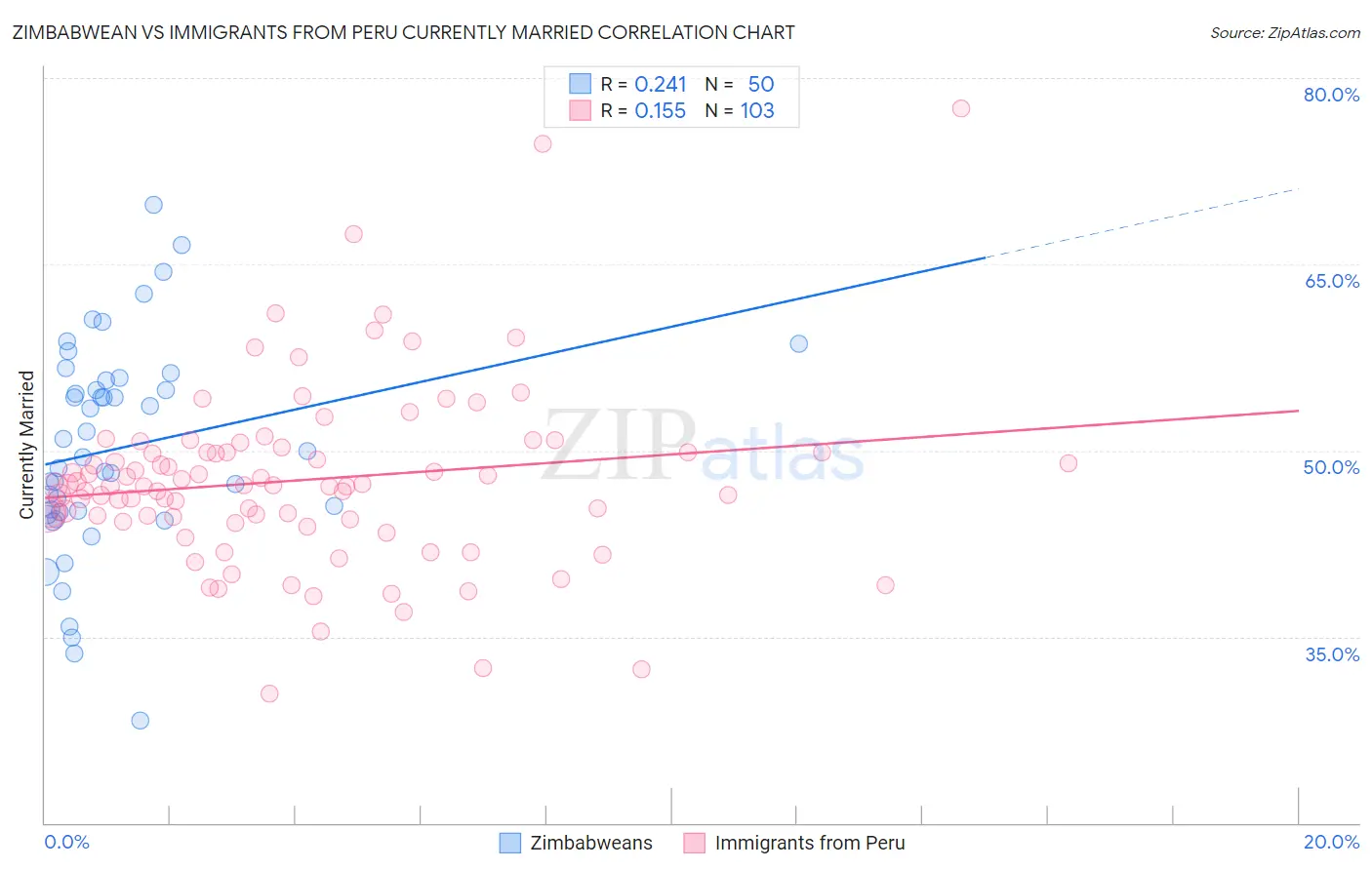 Zimbabwean vs Immigrants from Peru Currently Married