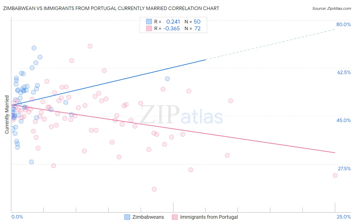 Zimbabwean vs Immigrants from Portugal Currently Married