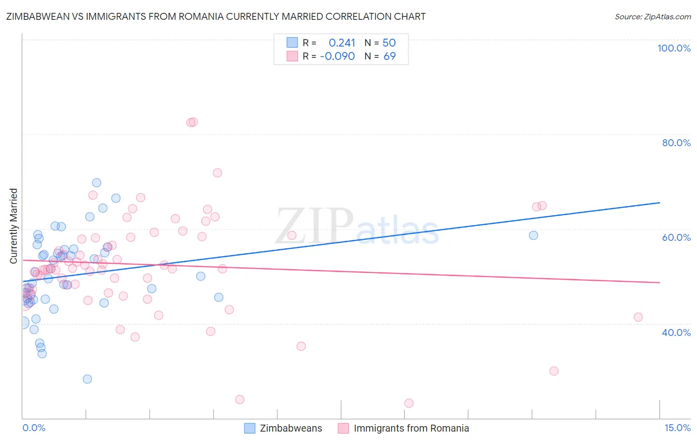 Zimbabwean vs Immigrants from Romania Currently Married
