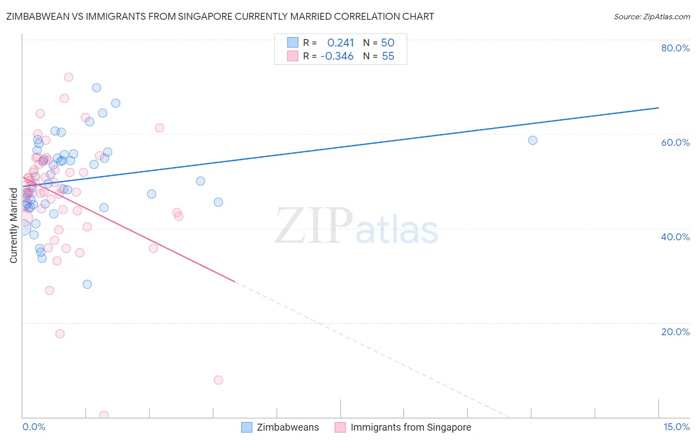 Zimbabwean vs Immigrants from Singapore Currently Married