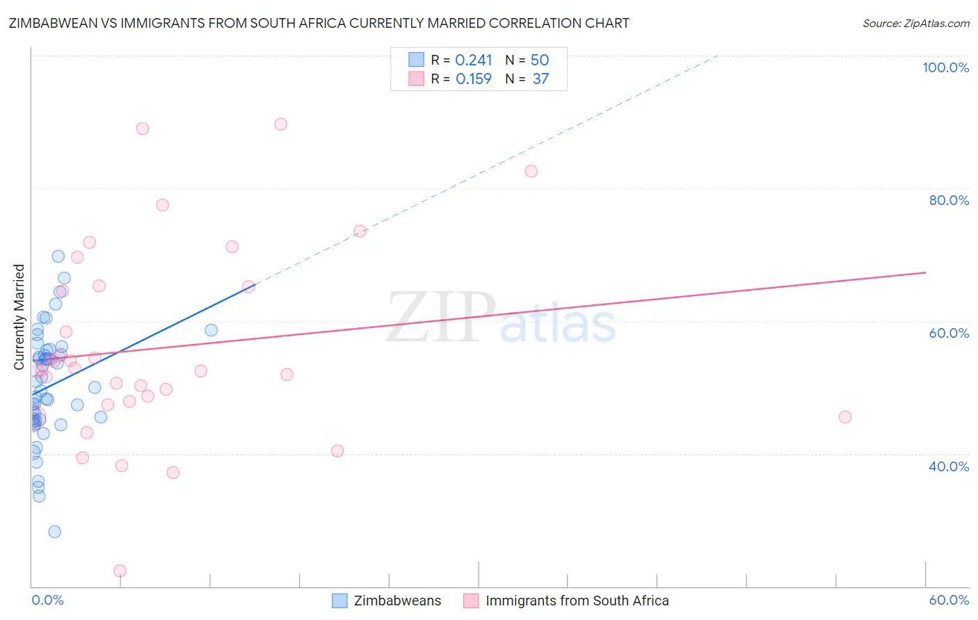 Zimbabwean vs Immigrants from South Africa Currently Married