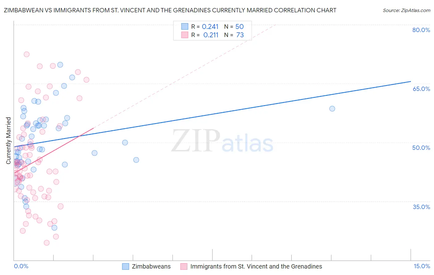 Zimbabwean vs Immigrants from St. Vincent and the Grenadines Currently Married
