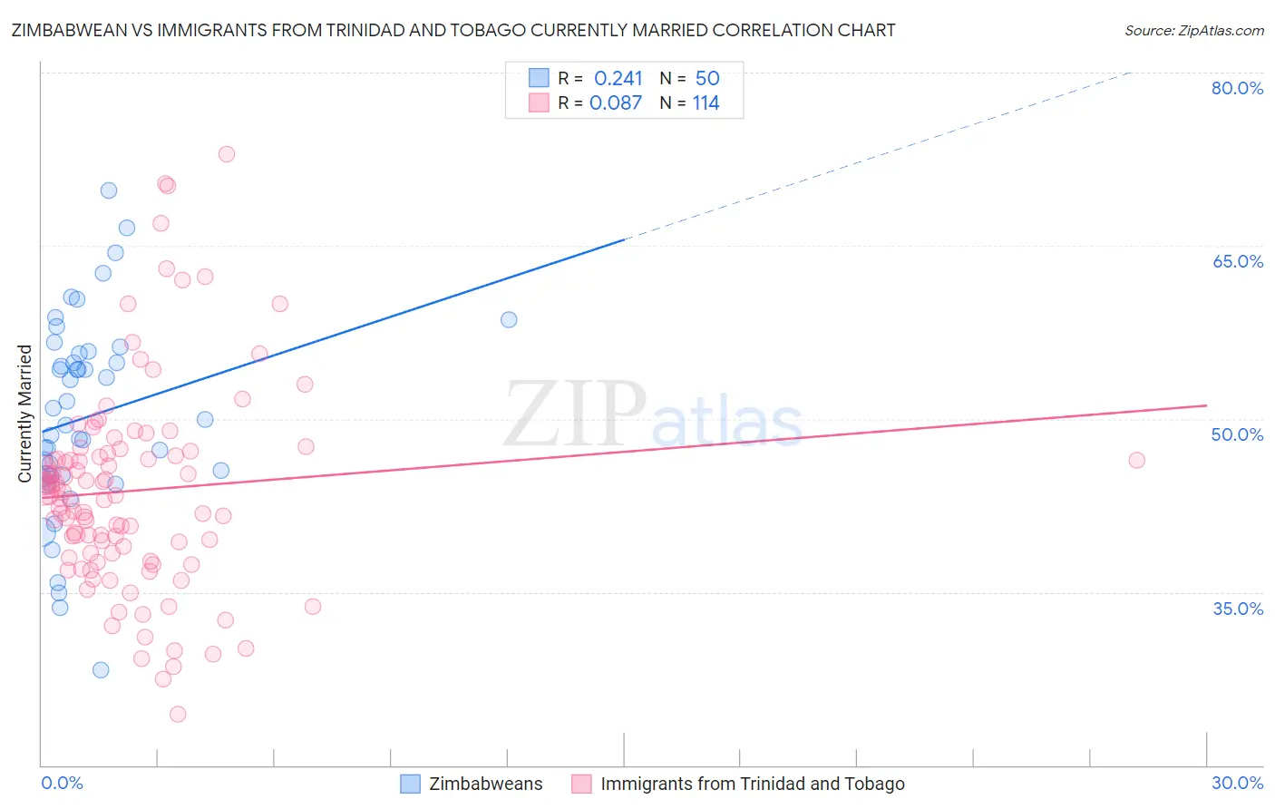 Zimbabwean vs Immigrants from Trinidad and Tobago Currently Married