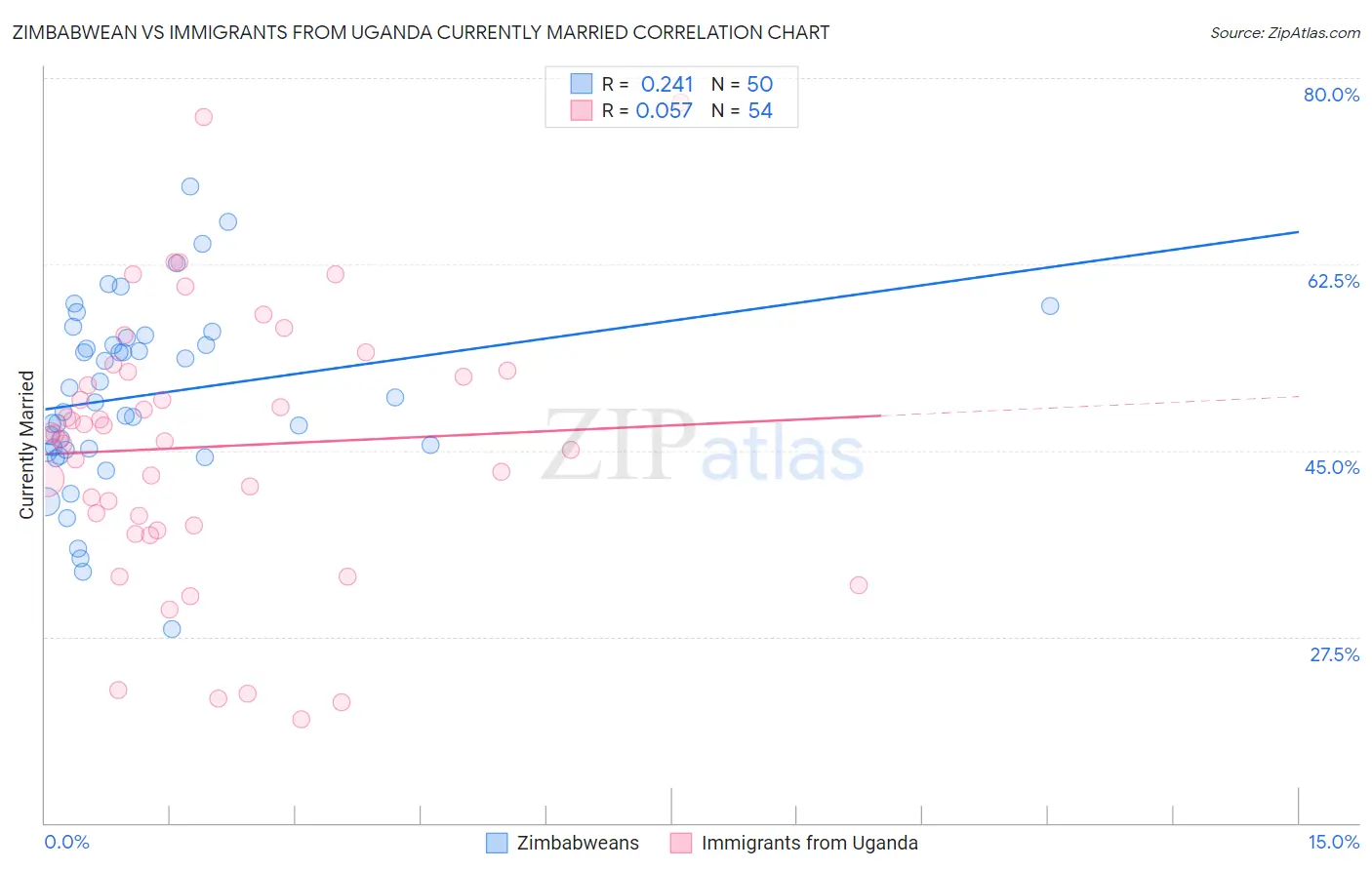 Zimbabwean vs Immigrants from Uganda Currently Married