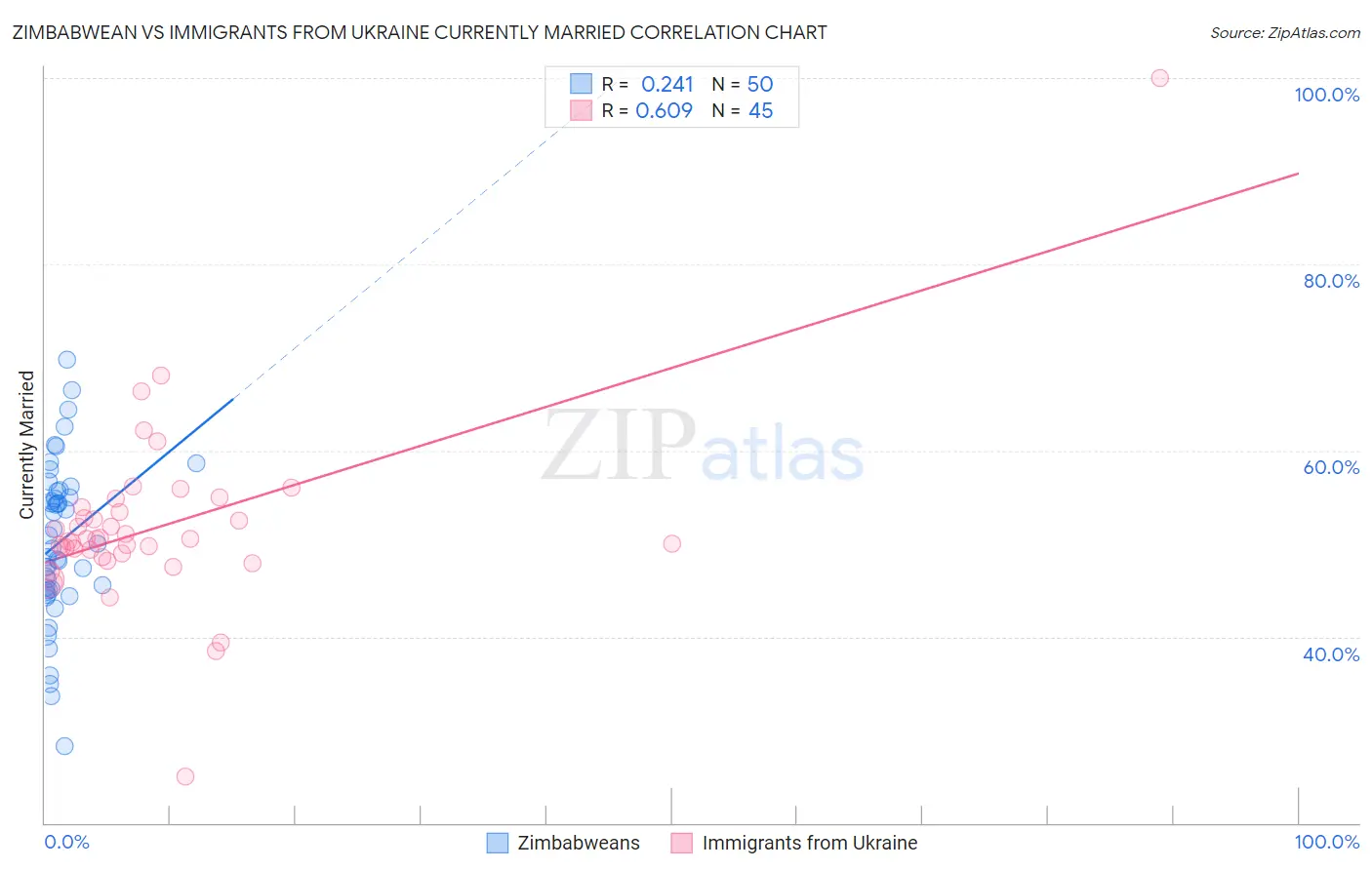 Zimbabwean vs Immigrants from Ukraine Currently Married