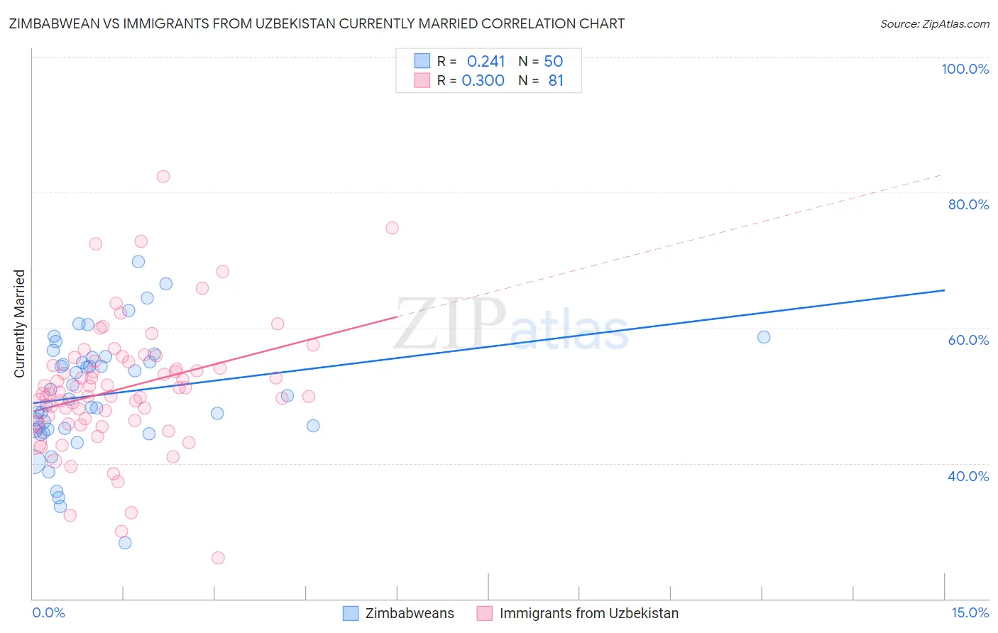 Zimbabwean vs Immigrants from Uzbekistan Currently Married