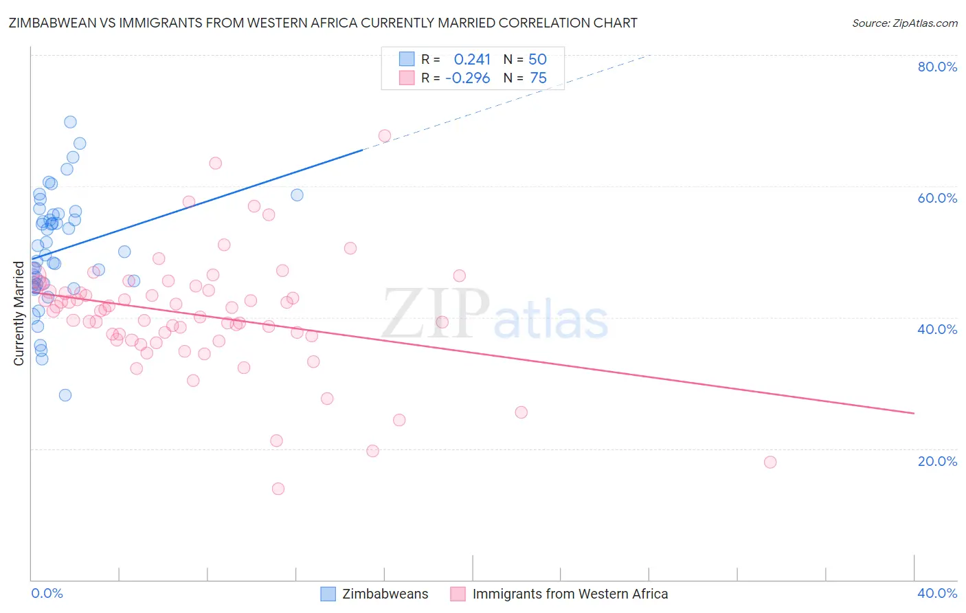 Zimbabwean vs Immigrants from Western Africa Currently Married