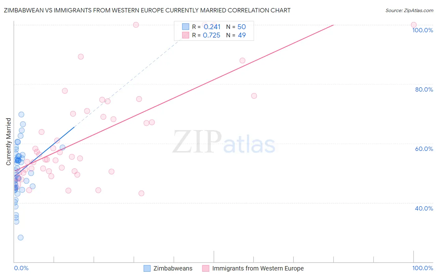 Zimbabwean vs Immigrants from Western Europe Currently Married