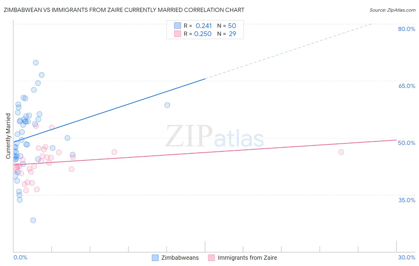 Zimbabwean vs Immigrants from Zaire Currently Married