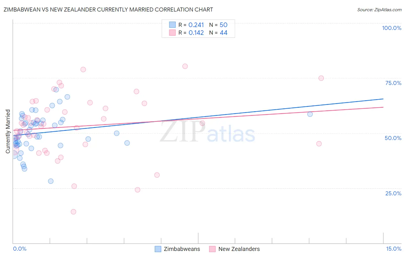 Zimbabwean vs New Zealander Currently Married